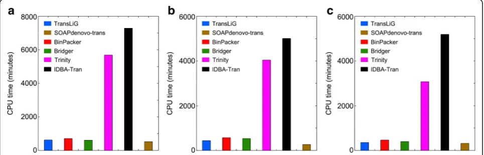 Fig. 3 Comparison of precision distributions of the six tools against different sequence identity levels on the three real datasets: a human K562, bhuman H1, and c mouse dendritic