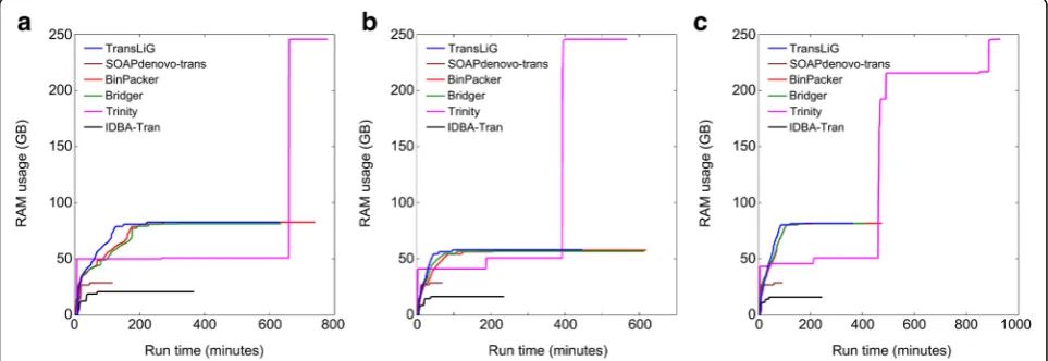Fig. 5 Comparison of RAM usages for the six tools on the three datasets: a human K562, b human H1, and c mouse dendritic