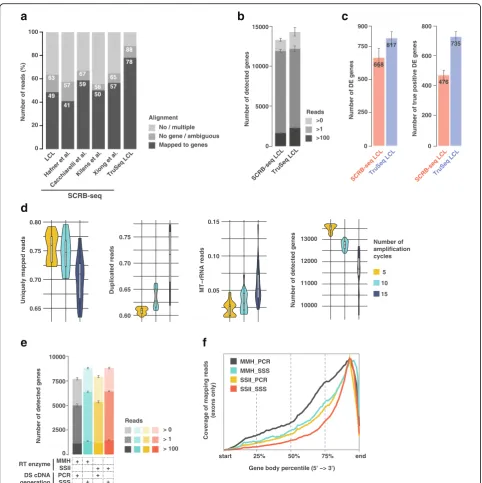 Fig. 1 Global assessment of SCRB-seqlibraries (downsampled to 1M single-end reads) prepared with BU3 primers