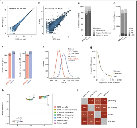 Fig. 3 BRB-seqPearson(see theof expression values (normalized togiven CPM expression level using TruSeq and BRB-seq libraries