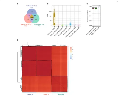 Fig. 4 BRB-seq multiplexing experiment and comparison with TruSeq. a Venn diagram showing the protein-coding genes detected (at least oneread) across all 60 (TruSeq A) or 53 (TruSeq B) LCL samples after downsampling to 1M reads