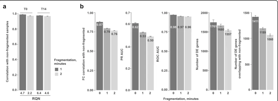 Fig. 5 BRB-seq performance with fragmented RNA samples.libraries prepared with fragmented RNA samples (1 or 2 min fragmentation) compared with the intact RNA counterparts