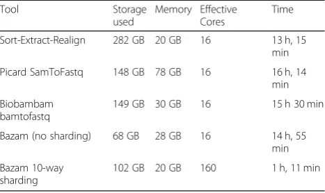 Table 1 Comparison of run time, memory, and storage spacebetween Bazam and alternative processes for realignment