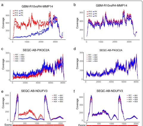 Fig. 6 Examples illustrating that DegNorm improves accuracy in RNA-seq DE analysis. a, b Coverage curves under UQ and DegNorm normalizationmethods side-by-side for gene MMP14 in GBM R10vsR4 comparison