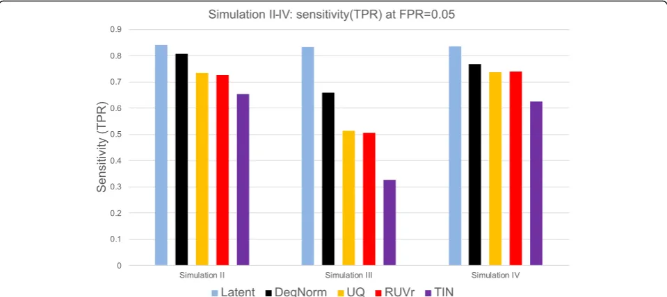 Fig. 10 Bar chart of sensitivity (TPR) of different methods in simulations II, III, and IV