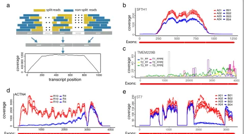 Fig. 1 RNA-seq read coverage score shows between-sample heterogeneity in the pattern along transcripts.latter group.the number of reads that cover each base pair, is expected to have a trapezoidal shape along the transcript if the read start position is un