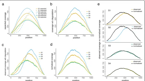 Fig. 2 A proof-of-concept example of the proposed method for normalizing degradation patterns.expected curves inobserved coverage curves in a Expected or theoretical read coverage curves ofone gene from four samples of identical shape (solid lines, without