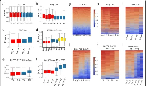 Fig. 3 Degradation index (DI) scores show gene-/sample-/condition-specific degradation heterogeneity.from Ribo-Zero-seq (18,634 genes): 2 samples exposed to room temperature for 0 and 15 min (T0, T15) vs