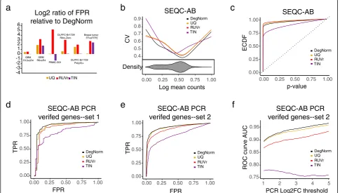 Fig. 5 Differential expression analysis results. a Log2 ratio of false-positive rate of UQ/RUVr/TIN relative to DegNorm at q value = 0.05 criterion fordata sets where genes have no differential expression