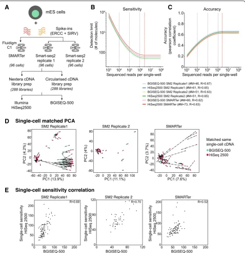 Fig. 1 abetween different library preparations across scRNA-seq protocols.limit computed from spike-in concentrations) for each scRNA-seq protocol and across sequencing platforms