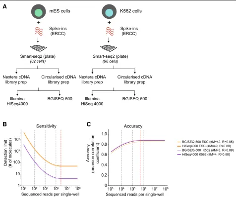 Fig. 2 a Schematic overview of the mESC and K562 scRNA-seq experiment using plate-based Smart-seq2 protocol and sequencing