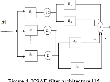 Figure.3. Analysis and synthesis branch of an n-channel filter  bank [12]  