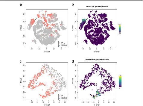 Fig. 3 tExpression of the relevant marker set in each barcode was quantified as the sum of the normalized log-expression values across all marker genes.expression of monocyte marker genesand/or CellRanger