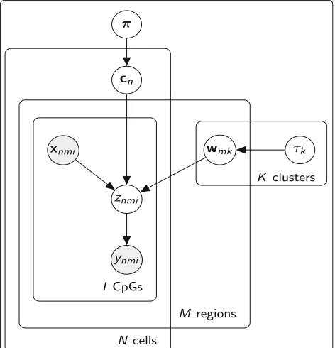 Fig. 7 Probabilistic graphical representation of the Melissa model