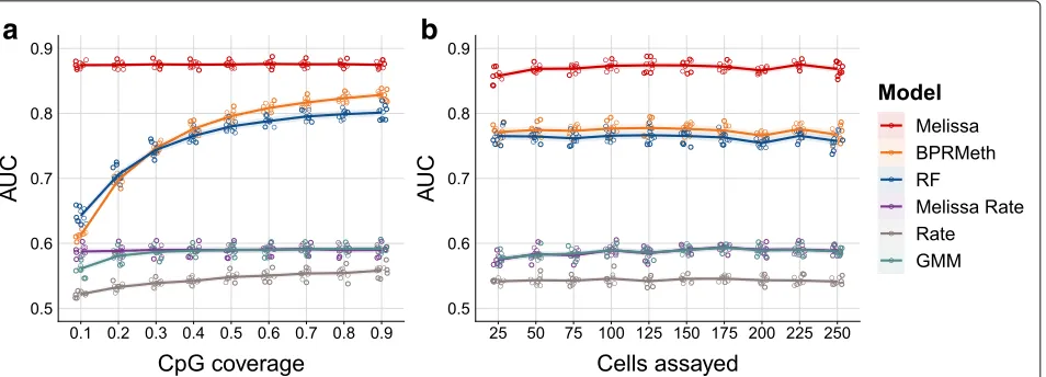 Fig. 2 Melissa robustly imputes CpG methylation states.for training. Higher values correspond to better imputation performance