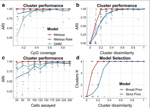 Fig. 3 Melissa efficiently and accurately clusters cell sub-populations. a Clustering performance measured by ARI as we vary CpG coverage