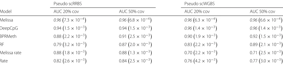 Table 1 Melissa robustly imputes CpG methylation states on sub-sampled ENCODE scRRBS and scWGBS synthetic data