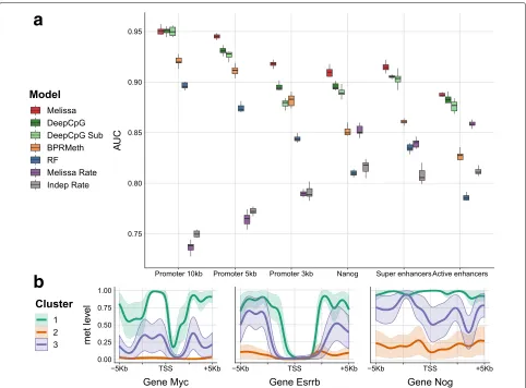 Fig. 4 Imputation performance and clustering of scM&T-seq mouse ESCs [11] based on genome wide methylation profiles