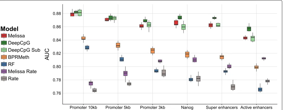 Fig. 5 Imputation performance of scBS-seq mouse ESCs [8] based on genome-wide methylation profiles
