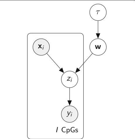 Fig. 6 Probabilistic graphical representation of the BPRMeth model