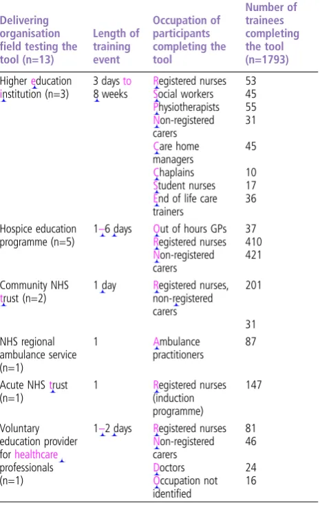 Table 2Training events and trainees using the tool