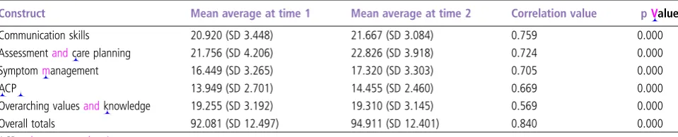 Table 3Reliability test results: test–retest (n=112)