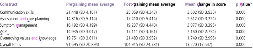 Table 4Average pretraining and post-training scores for respondents who had completed end of life care training (n=1793)