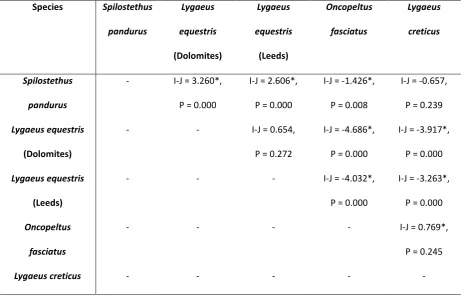 Table 1. Summary of clutch size, fertility and mean time taken between collection of eggs to all 