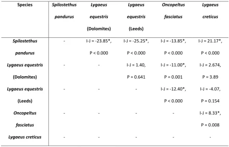 Table 3. Results of LSD post-hoc test on clutch sizes. I-J = mean differences, P = significance