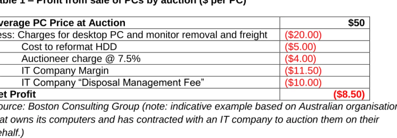 Table 1 – Profit from sale of PCs by auction ($ per PC) 