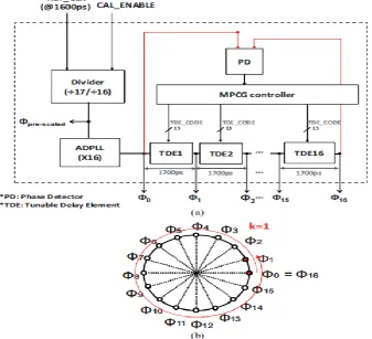Fig. 4 reveals the architecture of a cyclic MPCG design. For simplicity, we assume that there are 16 phases of clock signals to be produced and the per-phase delay, δnotch, is 100 ps
