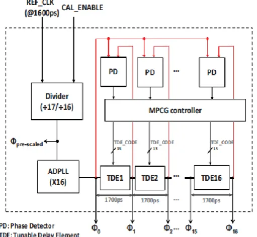 Fig. 6 depicts the architecture of a cyclic MPCG design that can adapt to the true silicon speed of a manufactured chip and make the delay of each TDE equal as much as possible
