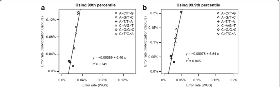 Fig. 7 Error rate comparison between hybridization-capture and aggregated WGS datasets