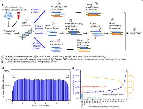 Fig. 1 Potential error sources in next-generation sequencing workflow.55), potentially problematic alignment (of high-quality bases than do other positions