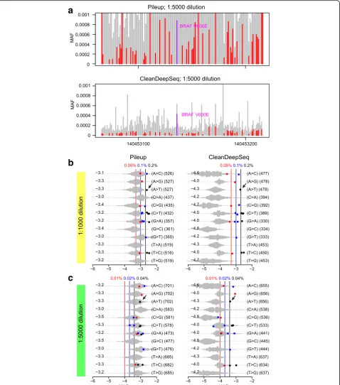 Fig. 2 Comparison of sequencing errors with known somatic mutations in deep sequencing data generated from diluted COLO829 cancer cell line