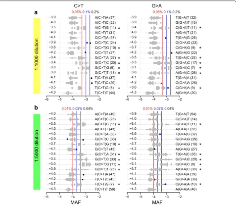 Fig. 3 Context dependency of C>T/G>A errors in deep sequencing data generated from diluted COLO829 cancer cell line