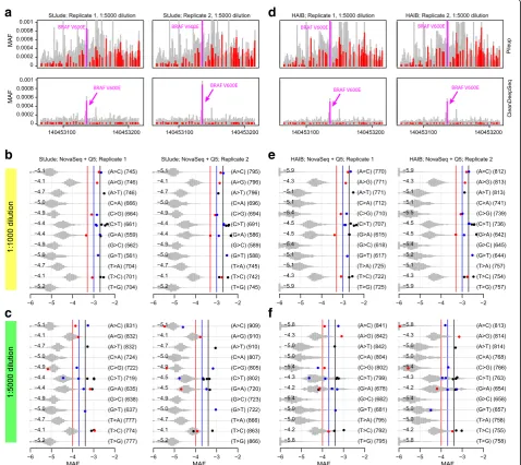 Fig. 4 Error profile in NovaSeq + Q5 dataset generated by StJude (a, b, c) and HAIB (d, e, f)