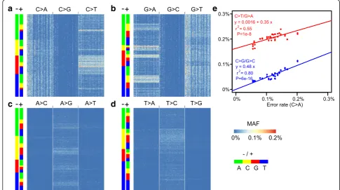 Fig. 5 Sample-specific errors in high-depth capture sequencing data. Each column represents a leukemia sample (in total 47 samples) while eachrow represents a genomic position that was sequenced in all samples