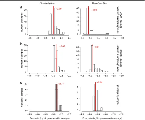 Fig. 6 Genome-wide average error rate in neuroblastoma datasets (panelshave sample-level damages
