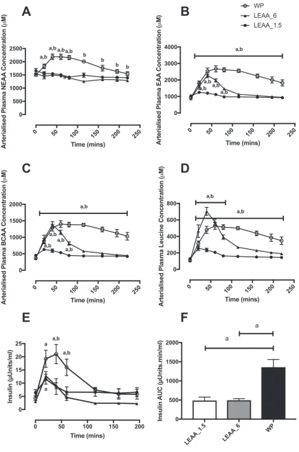 Fig. 2. Time course effects of 1.5 g, 6 g of LEAA or 40 g of WP on plasma amino acids (AA) and insulin concentrations: nonessential AA (NEAA; A), essential AA (EAA; B), branched-chain AA (BCAA; C), leucine (D), insulin (E), and insulin AUC (F)