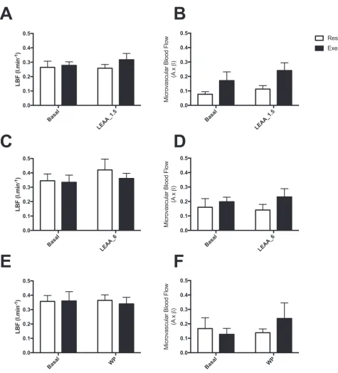 Fig. 3. The effect of 1.5 g, 6 g of LEAA or 40 g of WP in skeletal muscle of older women on leg blood ﬂow (LBF: A, C & E) and microvascular blood ﬂow (MBF: B, D & F) responses inthe rest and exercise legs.