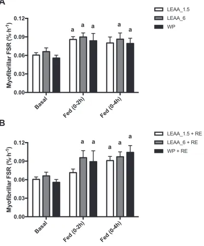 Fig. 4. The effects of 1.5 g, 6 g of LEAA or 40 g WP on skeletal muscle myoﬁbrillar protein synthesis in A) FED and B) FED þ EX