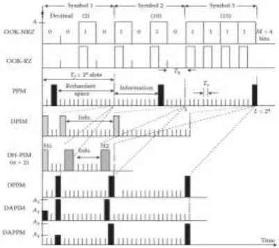 Fig.3 Waveforms for OOK, PPM, DPI, DH-PIM,  DPPM, DAPIM and DAPPM signals [9]  