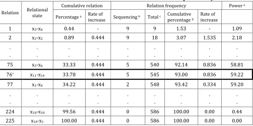 Table 3 Relational state between the two variables and its power analysis 