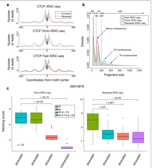 Fig. 3 Local nucleosome architecture and footprints. a Cleavage profiles around CTCF ChIP-seq peaks indicate strand-specific cleavage preferenceleft/right of the TF binding site for distinct ATAC-seq protocols in GM12878 cells