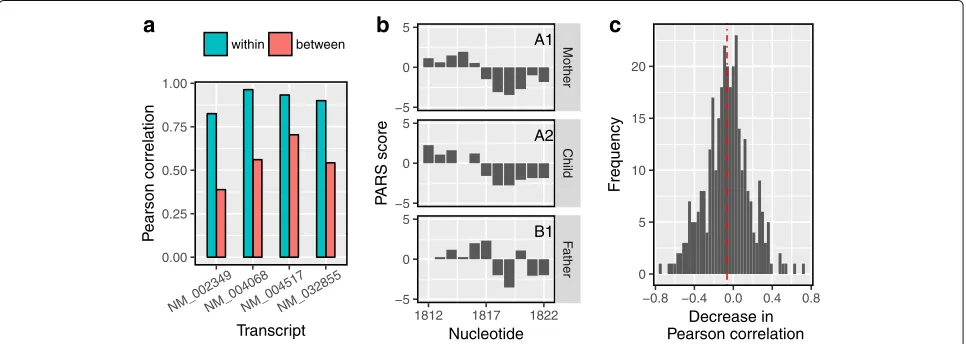 Fig. 6 dStruct reported riboSNitches from a PARS dataset. a The within-group Pearson correlation coefficients (green bars) for riboSNitches reportedby dStruct were higher than their respective between-group Pearson correlations (red bars)