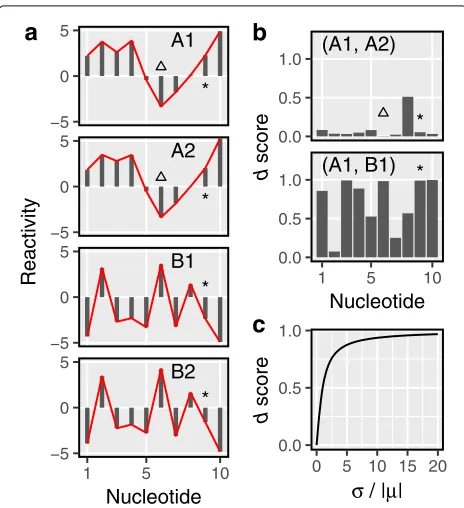 Fig. 1 Thebetween-group agreement, which results in a high between-groupscore.nucleotide with high within-group agreement