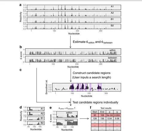 Fig. 2 dStruct identifies differentially reactive regions.locations of the candidates tested, and thethe first step, dStruct quantifies the within-group and between-group variations in terms ofwhere the between-group variation appears to be greater than th
