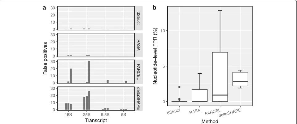 Fig. 3 dStruct had a low false-positive rate in null comparisons. In a comparison of biological replicates of rRNAs probed in vivo under identicalconditions, a dStruct and RASA reported 3 and 4 false positives, respectively