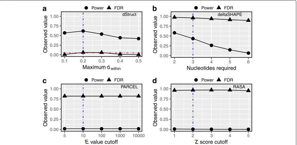 Fig. 5 dStruct properly controlled the false discovery rates in simulated data. We searched for DRRs in simulated data using dStruct, deltaSHAPE,maximum allowed within-group variation, measured as the averageregion a DRR only if it satisfies a quality thre
